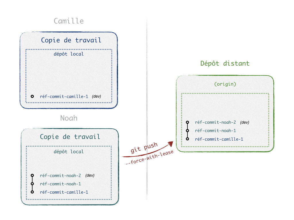 Forcer le push : Noah partage ses 2 commits
