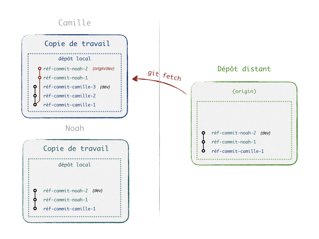 Forcer le push : Camille récupère les commits de Noah
