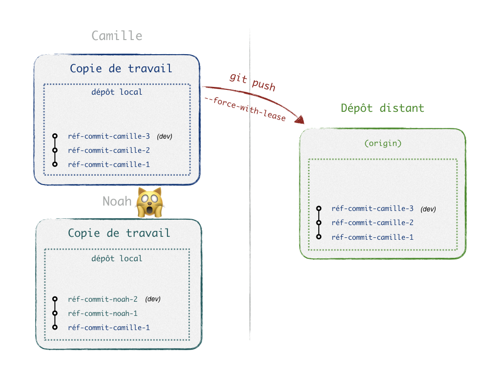 Forcer le push : Camille "écrase" les commits de Noah