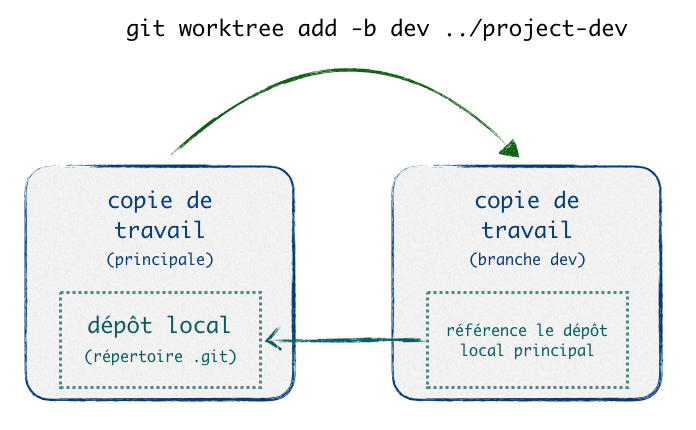 Principe des worktrees