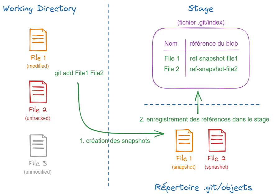 Illustration de la commande "git add" : création des snapshots, enregistrement de leurs références dans le stage