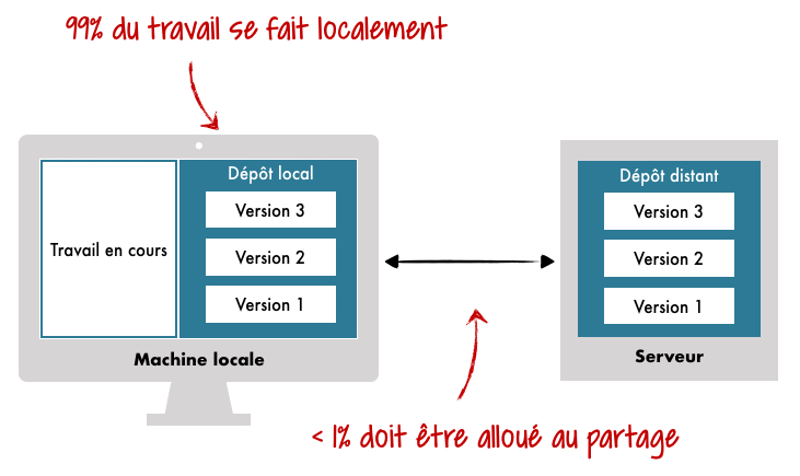 99% du travail se fait localement, les synchros seulement quand on a besoin