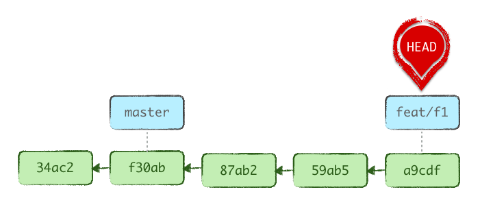 Say we start from there. No divergence: feat/f1 simply is downstream of master.