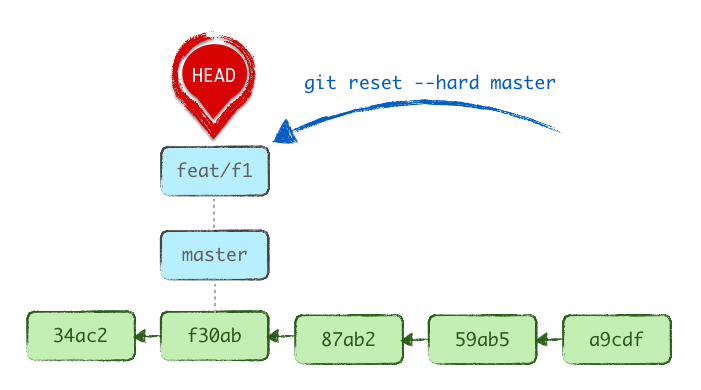 Resetting to another branch is probably not what you wanted to do.