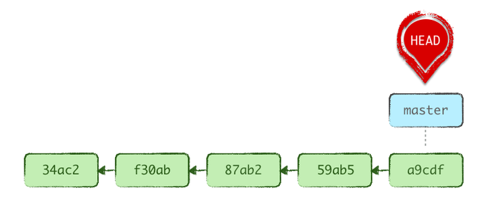 See these latest 3 commits? They don’t belong on master (yet). What’s a developer to do?