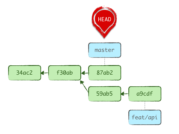 HEAD is a pointer to the commit we’re currently working on top of.