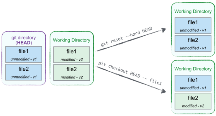 Partial checkouts are great for “file-specific undo,” when hard resetting bulldozes through the entire WD.