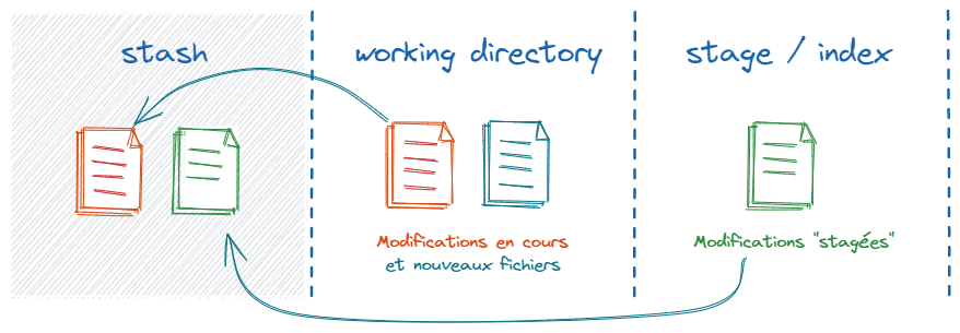 Fonctionnement de Git stash sans option