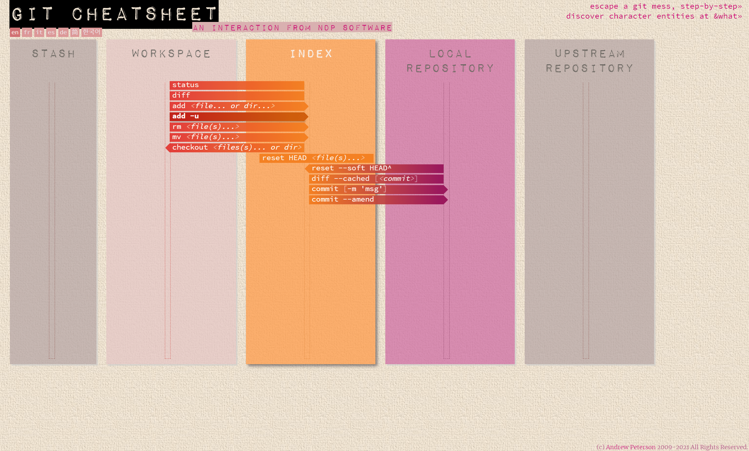 « Antisèche » interactive des zones Git