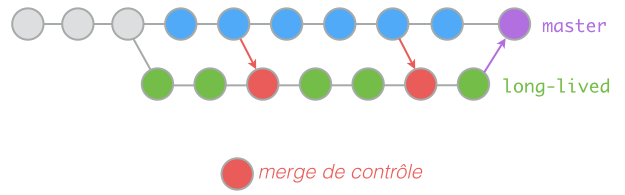 Control merges polluting your history graph