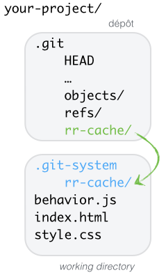 Sharing your local repo configs, embedded in the working directory. This requires commit juggling to keep things neatly separate.