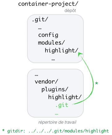 La relation entre le fichier .git du submodule et le stockage effectif du dépôt imbriqué au niveau conteneur