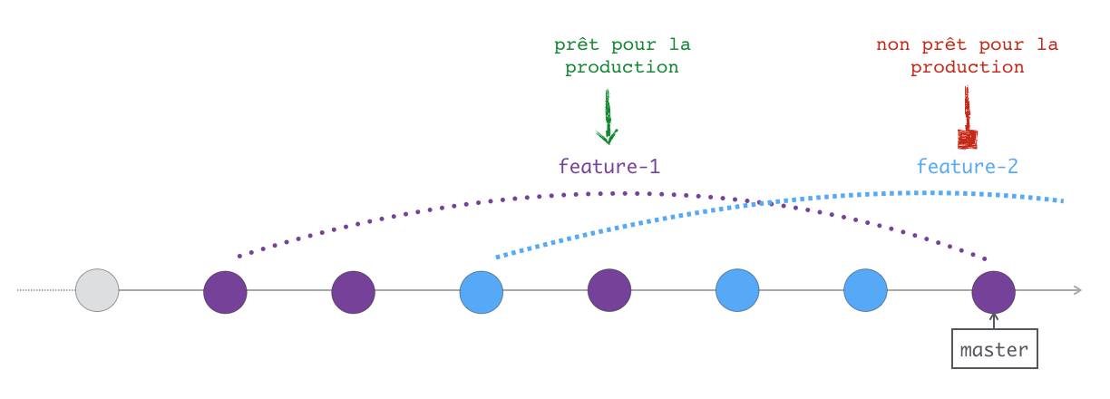 Workflow centralisé : inconvénient du séquençage linéaire des commits