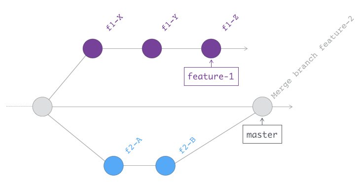 Feature branching : après fusion de feature-2 dans master par Marie