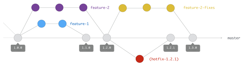 Gestion des bugs critiques et revues fonctionnelles : analyse pour adopter la meilleure stratégie