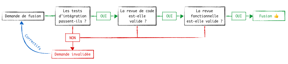 Chaine de qualité lors des fusions : suite à la demande de fusion, on vérifie que les tests d’intégration passent sans erreur, puis on effectue une revue de code et enfin une revue fonctionnelle. Si l’une de ces étapes ne répond pas aux exigences, on invalide la fusion et des développements/correctifs doivent être appliqués avant de redemander la fusion.