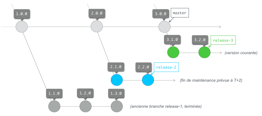 Organisation des branches de releases