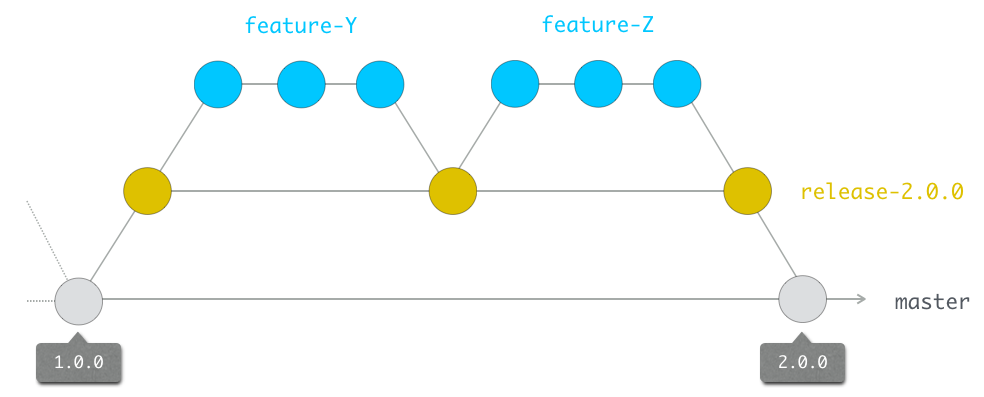 Organisation des branches de releases en amont de la création de version : `release-1` aboutira à la version `1.0.0`…