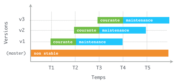 Schéma de maintenance logicielle avec version successives : `master` en non stable, `v1` en version courante de T1 à t2, puis en maintenance de T2 à T4, `v2` en version courante de T2 à T3, puis en maintenance de T3 à T5 et ainsi de suite